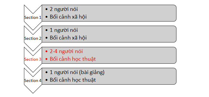 Các section trong bài thi Nhà Cái Game Cá Cược Uy Tín #1 J88.COM Châu Á
