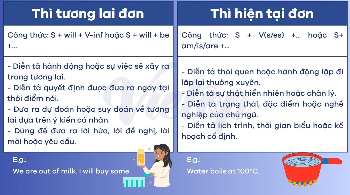 Lý thuyết thì tương lai đơn và hiện tại đơn