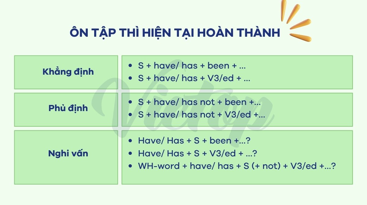 Ôn tập thì hiện tại hoàn thành với since và for