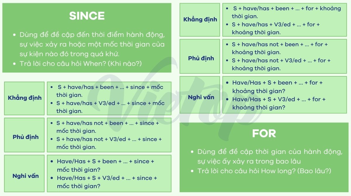 Phân biệt since và for