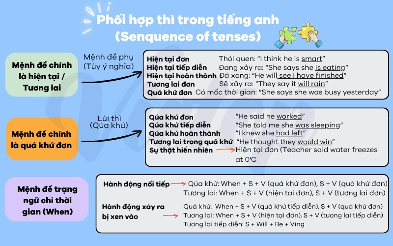 Phối hợp thì trong tiếng anh