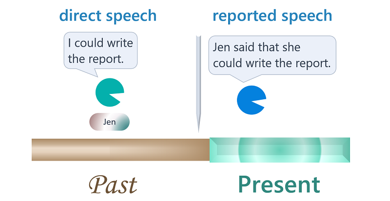 câu tường thuật với modal verb