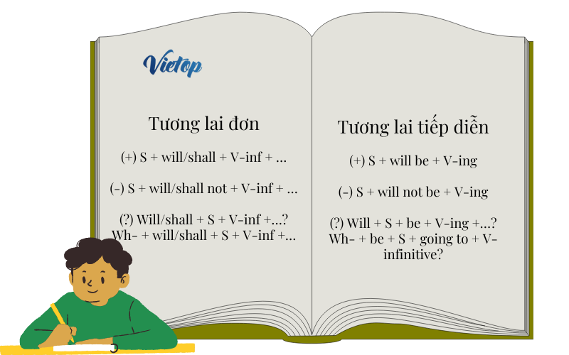 công thức tương lai đơn và tương lai tiếp diễn