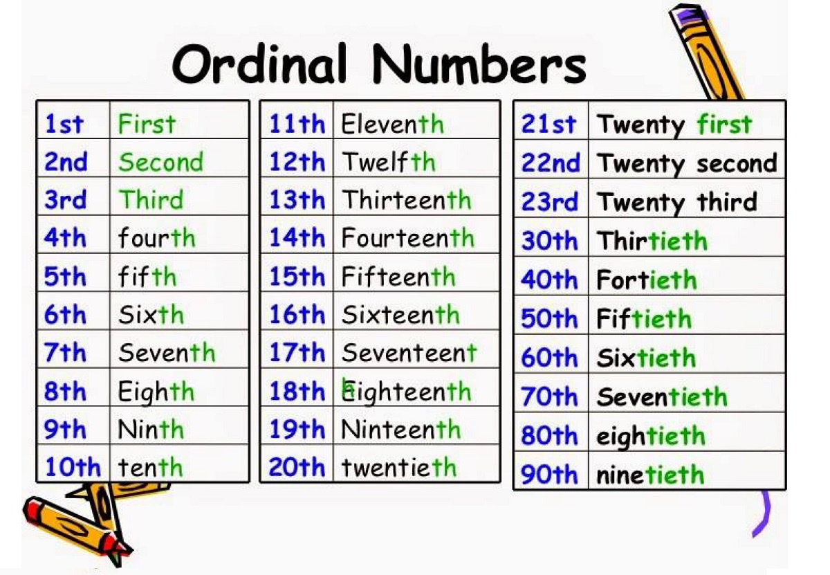 Ordinal Numbers - kiến thức về số thứ tự trong J88DL Trang chính thức J88 hỗ Chí Minh