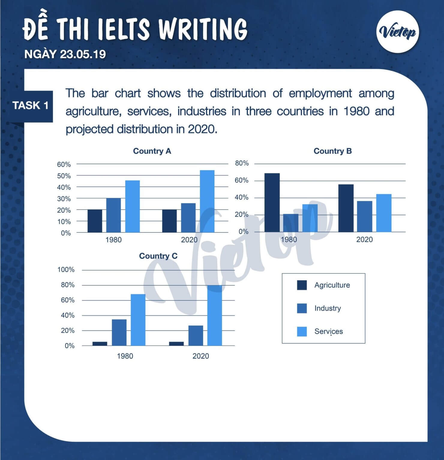 IELTS Writing Task 1 ngày 23/05/2019