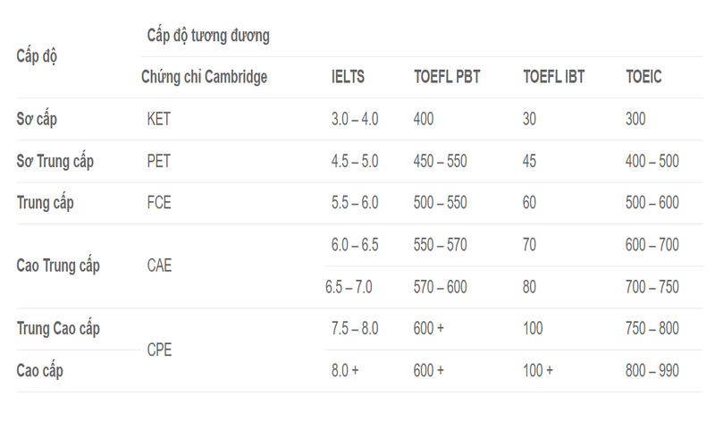 Bảng quy đổi cấp bậc các chứng chỉ J88DL Trang chính thức J88 hỗ Chí Minh