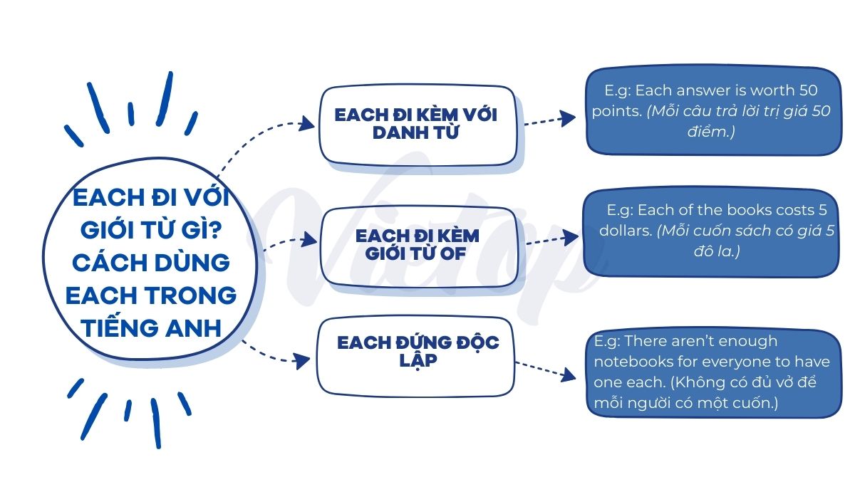 Each đi với giới từ gì? Cách dùng each trong J88DL Trang chính thức J88 hỗ Chí Minh