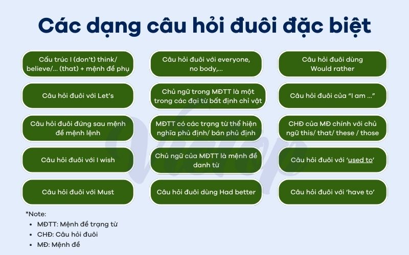 Các dạng câu hỏi đuôi đặc biệt