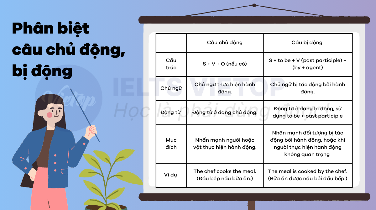 Phân biệt câu chủ động và câu bị động trong J88DL Trang chính thức J88 hỗ Chí Minh