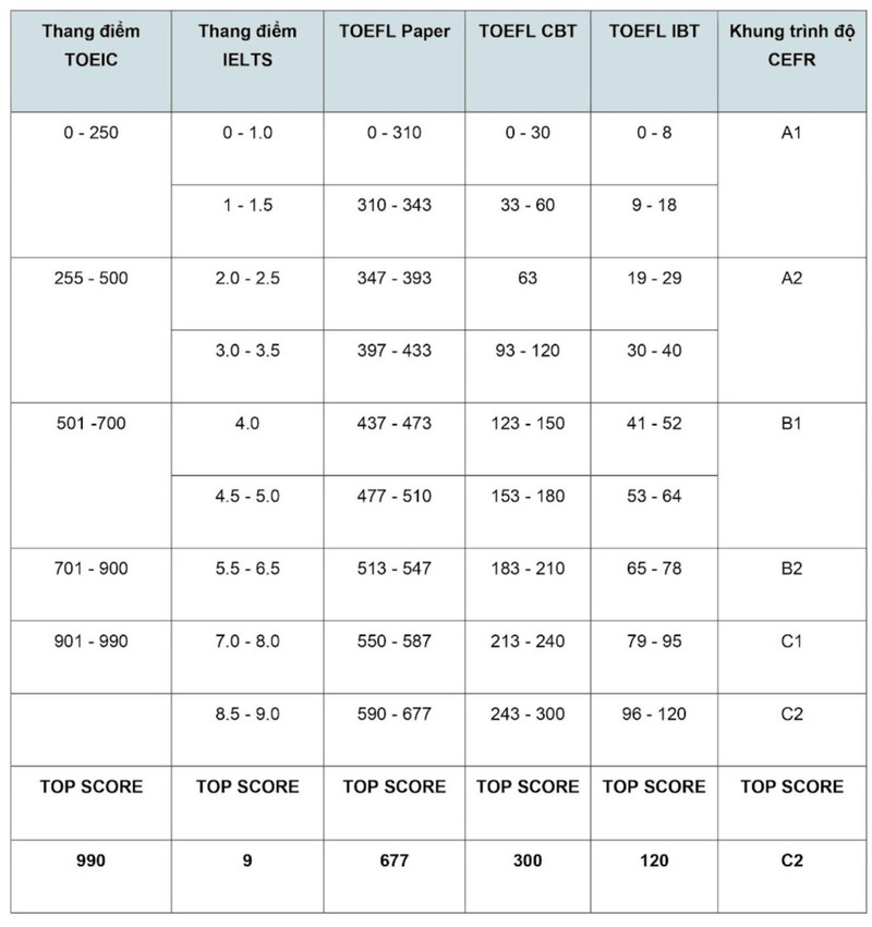 Bảng quy đổi điểm TOEIC sang các chứng chỉ khác