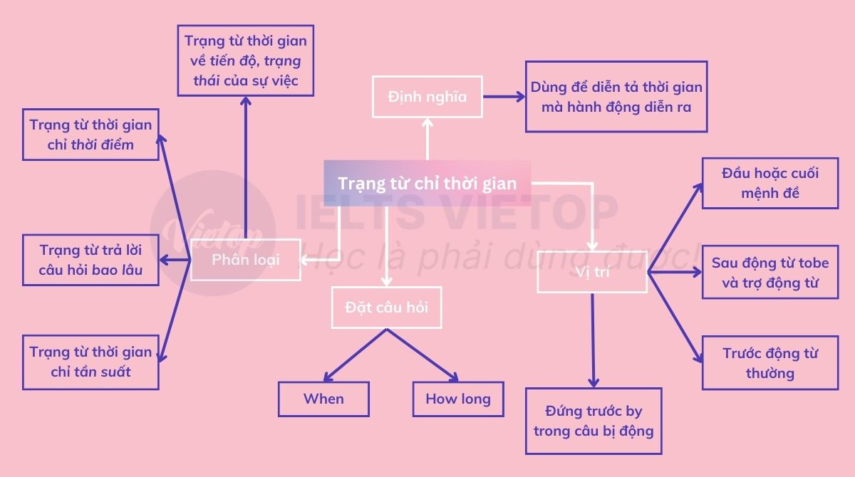 Bài tập trạng từ chỉ thời gian trong J88DL Trang chính thức J88 hỗ Chí Minh