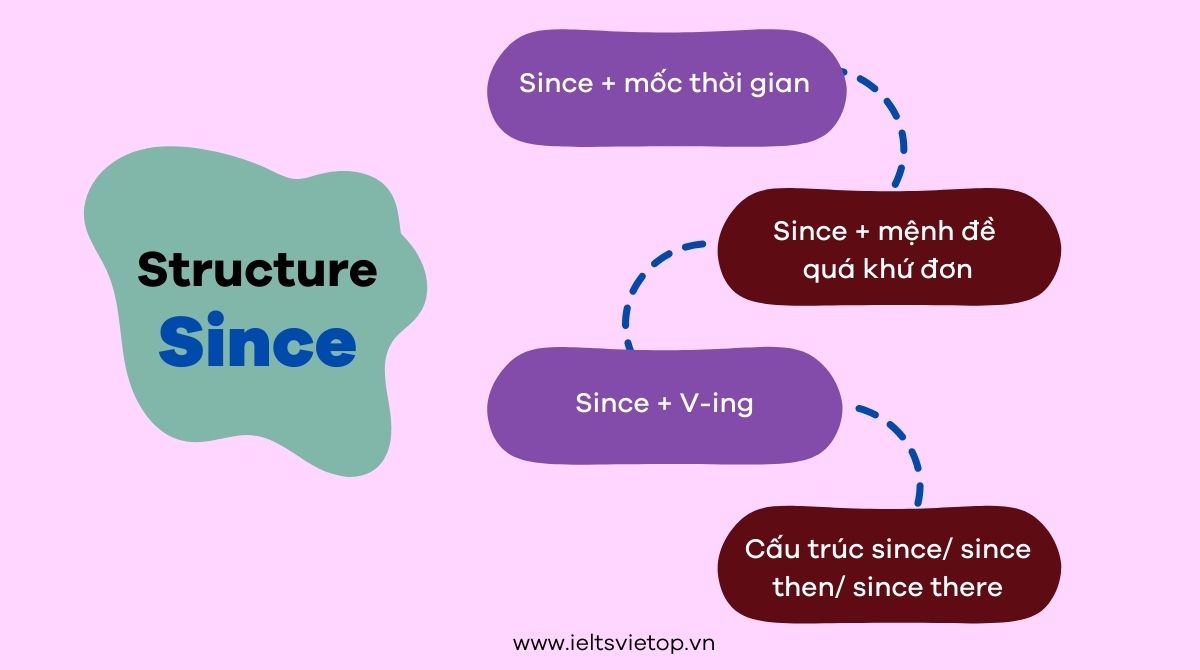 Cấu trúc theo sau giới từ since
