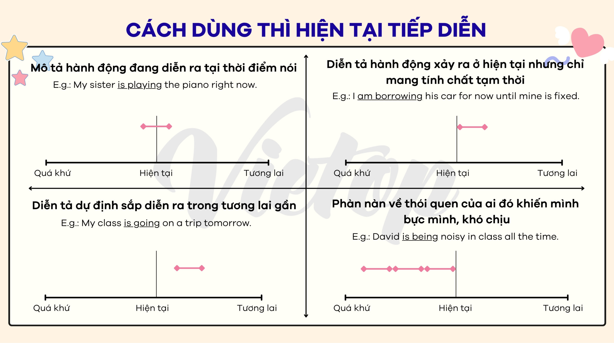Cách dùng thì hiện tại tiếp diễn