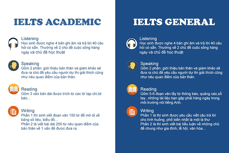 Sự khác nhau giữa IELTS Academic và IELTS General Training