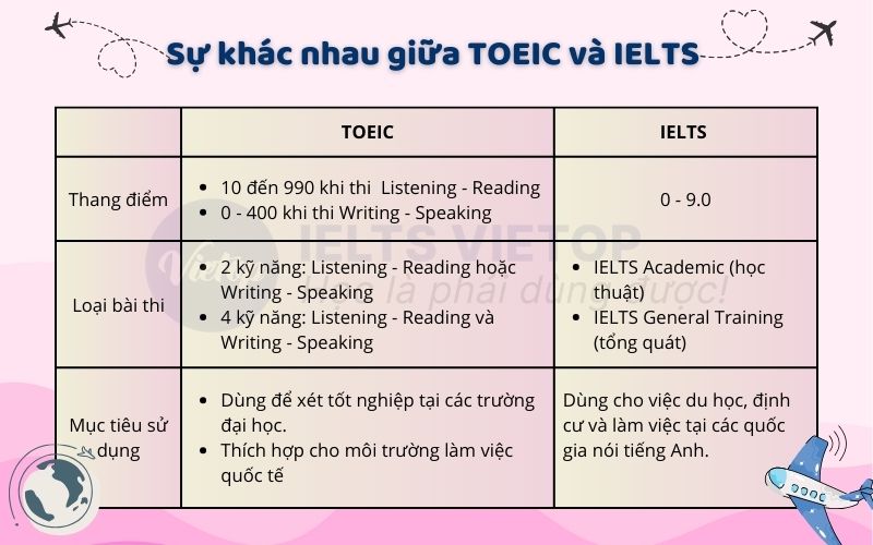 Sự khác nhau giữa TOEIC và IELTS