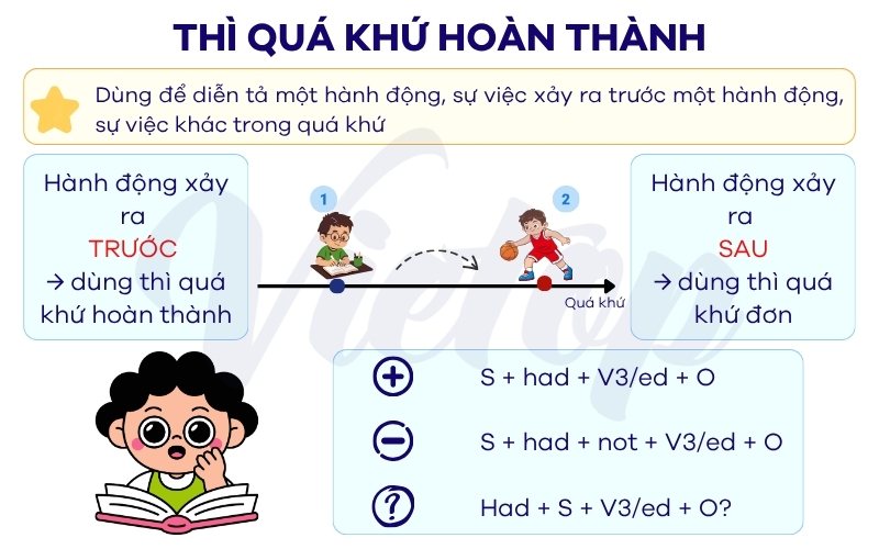 Công thức thì quá khứ hoàn thành