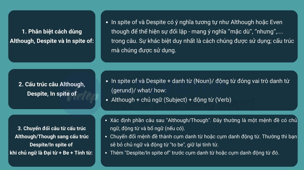 Lý thuyết về bài tập viết lại câu although, despite, in spite of