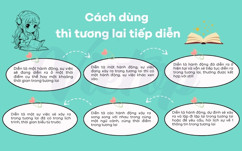 Cách dùng thì tương lai tiếp diễn