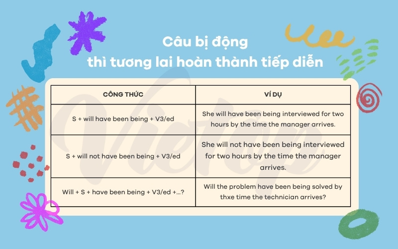 Câu bị động thì tương lai hoàn thành tiếp diễn