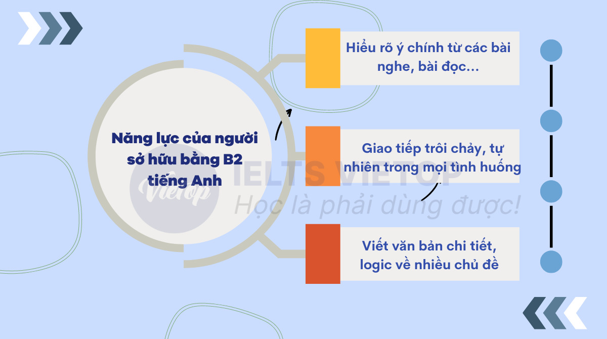Năng lực của người sở hữu bằng B2 J88DL Trang chính thức J88 hỗ Chí Minh