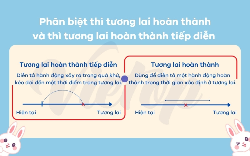 Phân biệt thì tương lai hoàn thành và tương lai hoàn thành tiếp diễn