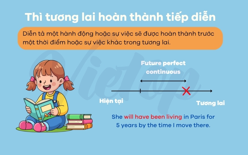 Thì tương lai hoàn thành tiếp diễn là gì