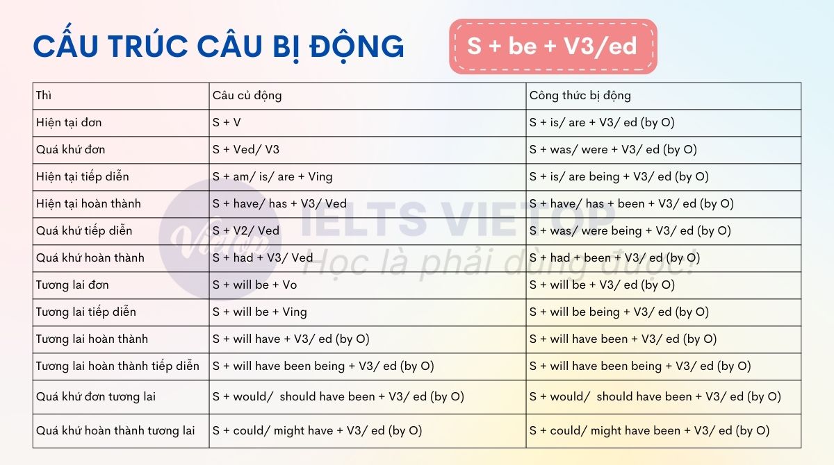 Công thức câu bị động là gì Cấu trúc câu bị động của các thì J88DL Trang chính thức J88 hỗ Chí Minh