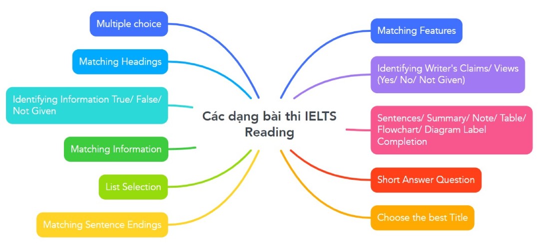 Tổng hợp các dạng J88dlcasino Ho Chi Minh City Reading (IELTS Academic)