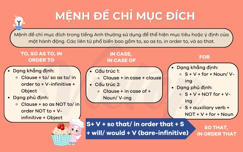 Lý thuyết mệnh đề chỉ mục đích
