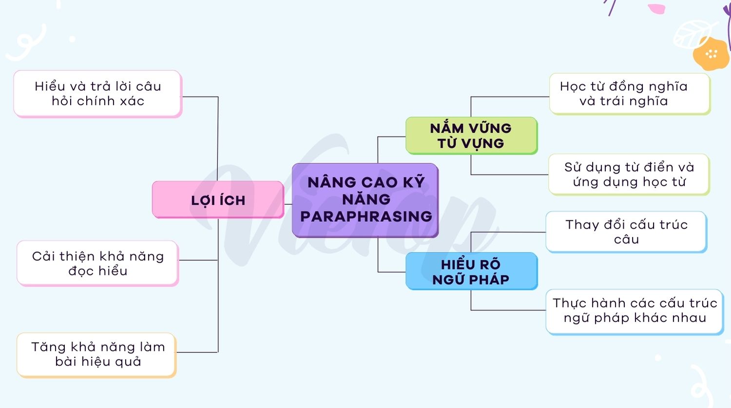 Nâng cao kỹ năng paraphrasing