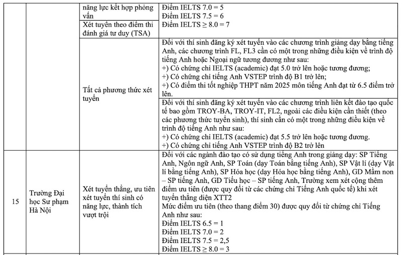 Ảnh các trường xét tuyển đại học bằng IELTS