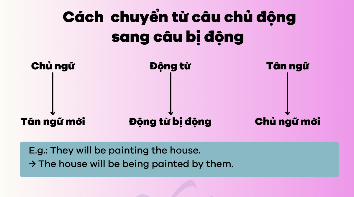 Cách chuyển từ câu chủ động sang câu bị động thì tương lai tiếp diễn