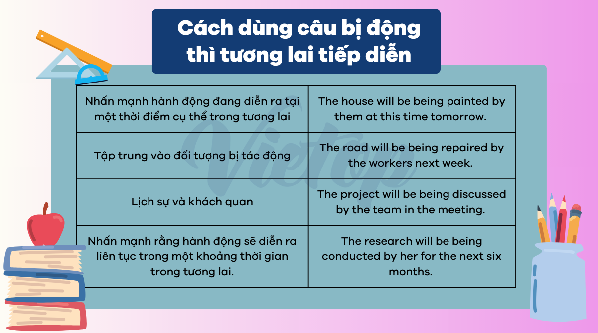 Cách dùng câu bị động thì tương lai tiếp diễn