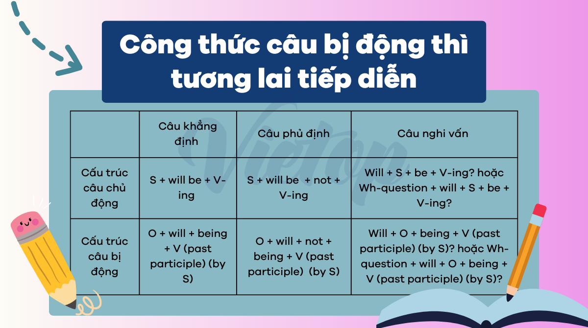Công thức câu bị động thì tương lai tiếp diễn