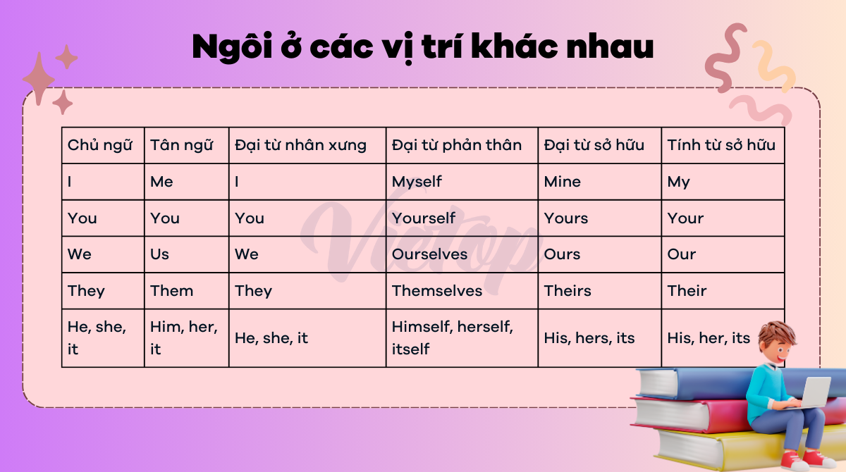 Cách chia ngôi ở các vị trí khác nhau