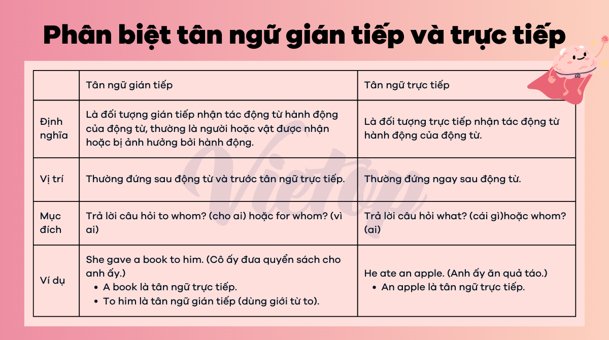 Phân biệt tân ngữ gián tiếp và tân ngữ trực tiếp