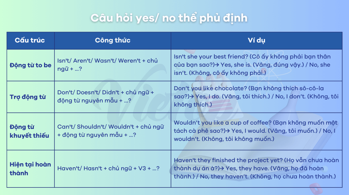 Câu hỏi yes/ no thể phủ định