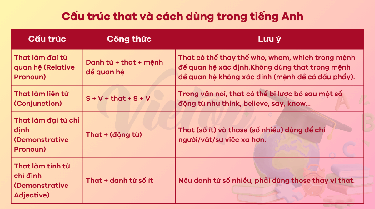 Cấu trúc that và cách dùng trong J88DL Trang chính thức J88 hỗ Chí Minh