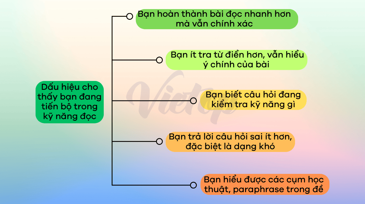 Các dấu hiệu cho thấy bạn đang tiến bộ trong kỹ năng đọc IELTS