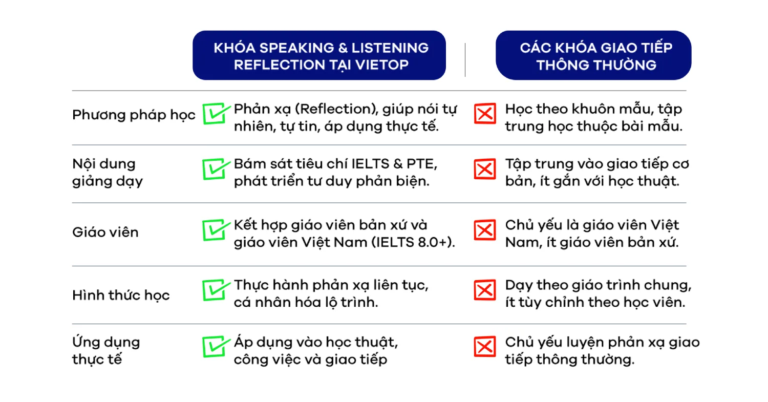 Điểm khác biệt giữa khoá Speaking Listening Reflection và các khoá học khác Điểm khác biệt giữa khoá Speaking Listening Reflection và các khoá học khác