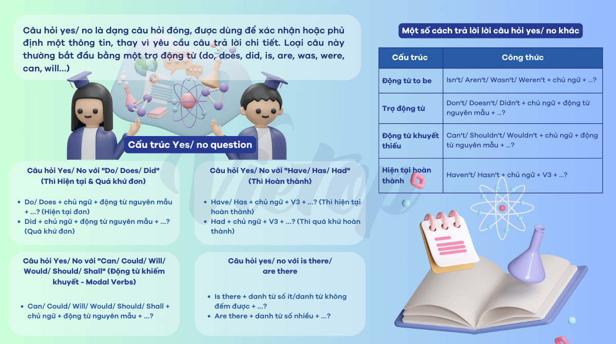 Ôn tập lý thuyết cấu trúc yes/ no question