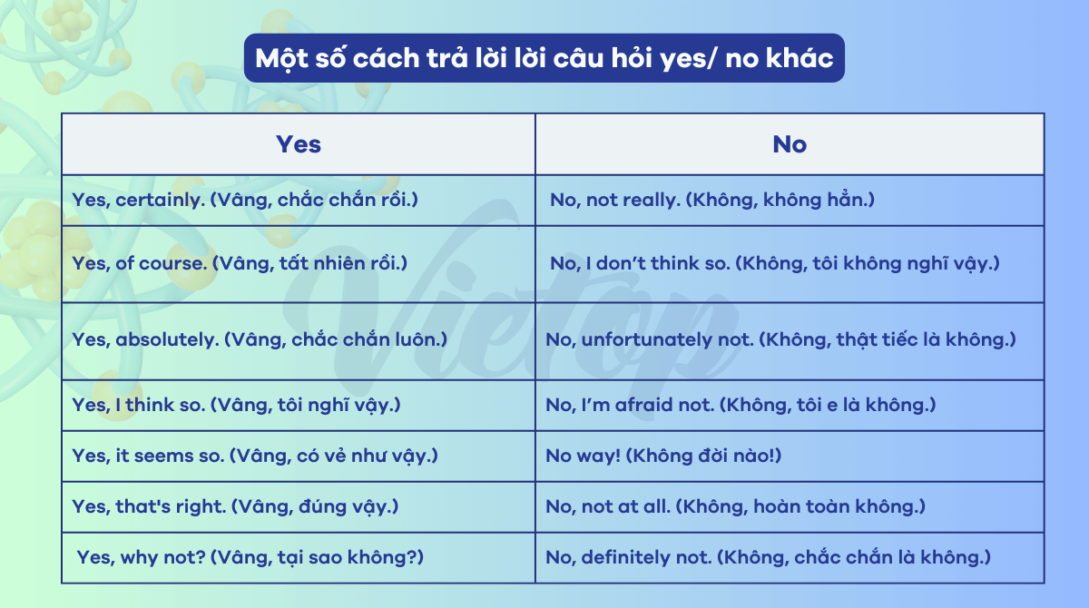 Một số cách trả lời lời câu hỏi yes/ no khác