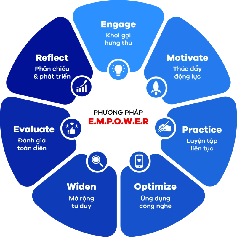 Phương pháp EMPOWER
