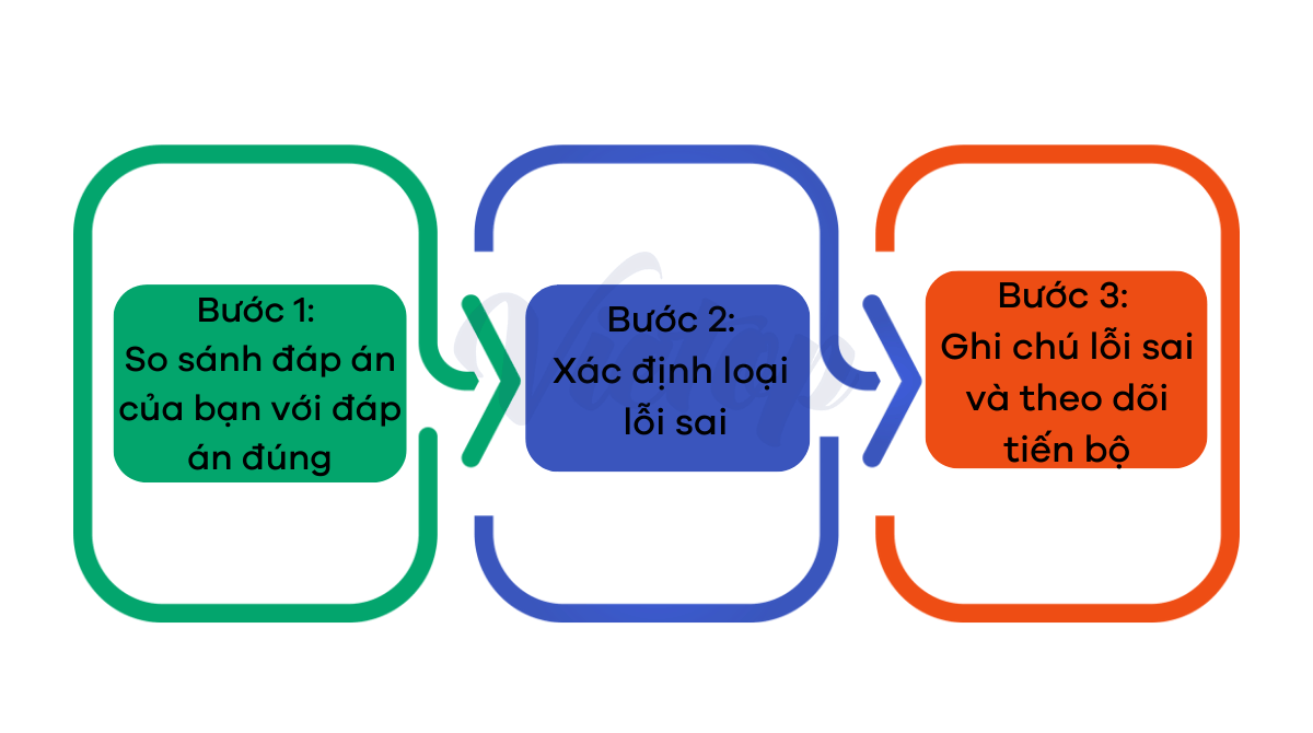 Các bước xác định lỗi sai sau khi làm bài IELTS Reading