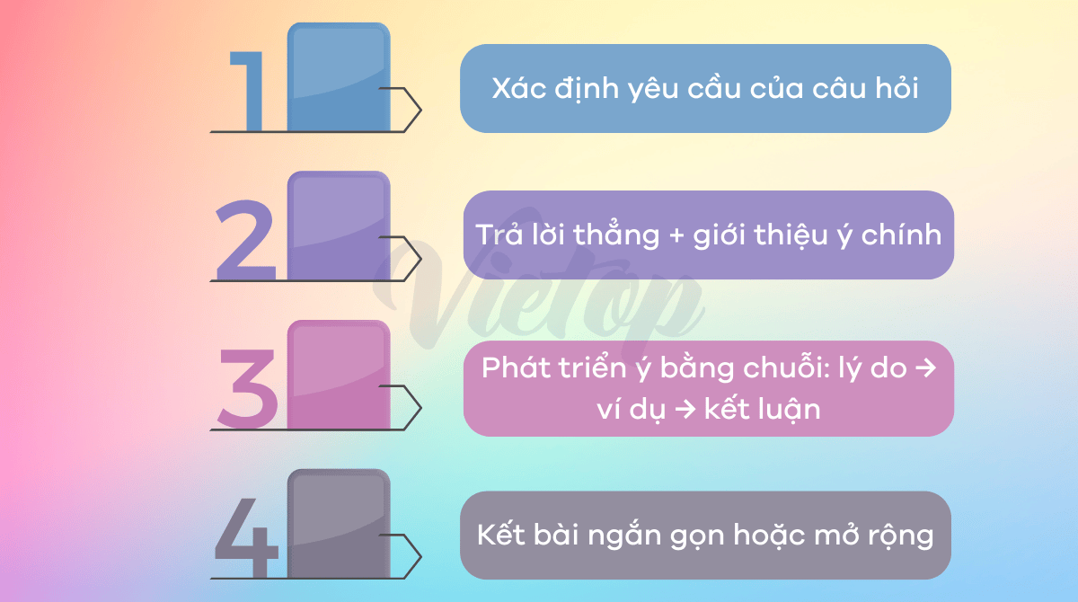 Cách trả lời câu hỏi khó trong IELTS Speaking Part 3 một cách rõ ràng và mạch lạc