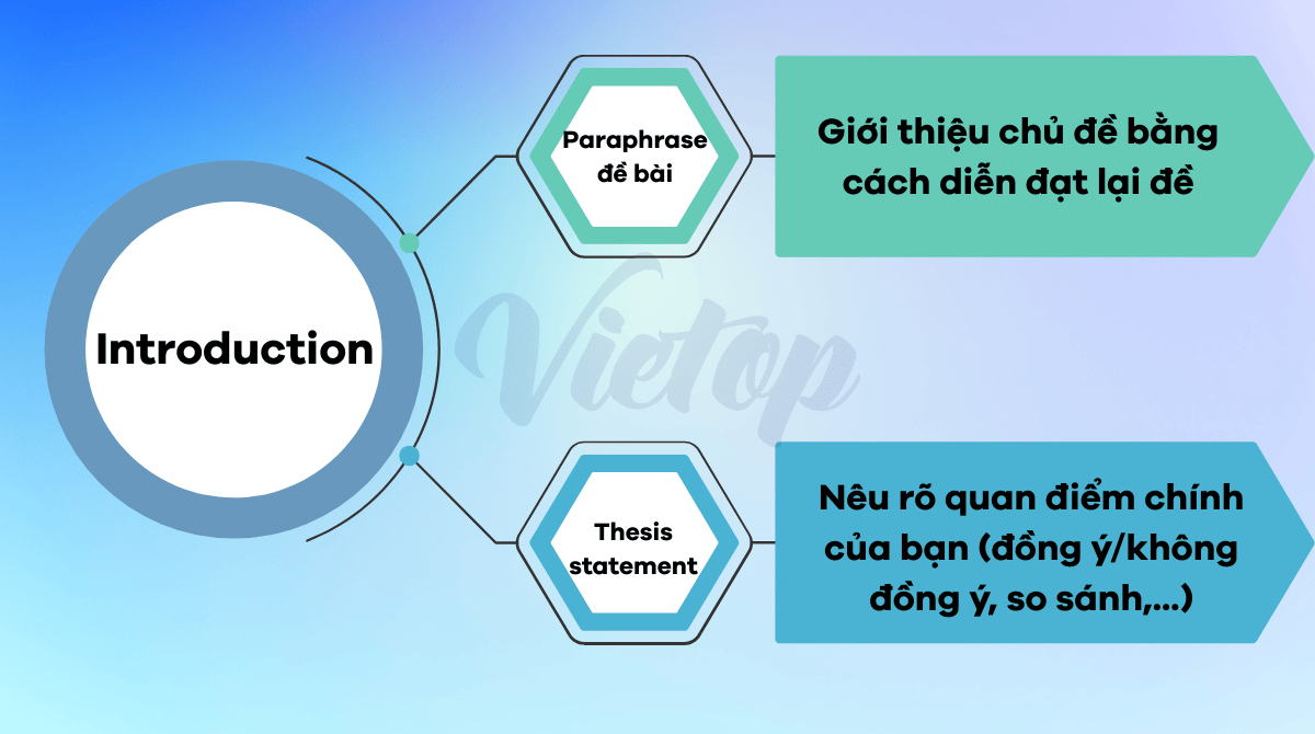 Cách viết mở bài Writing Task 2 hiệu quả