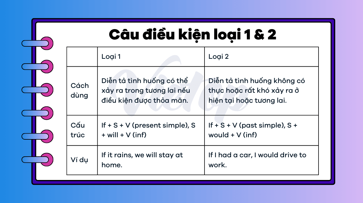 Câu điều kiện loại 1 và 2