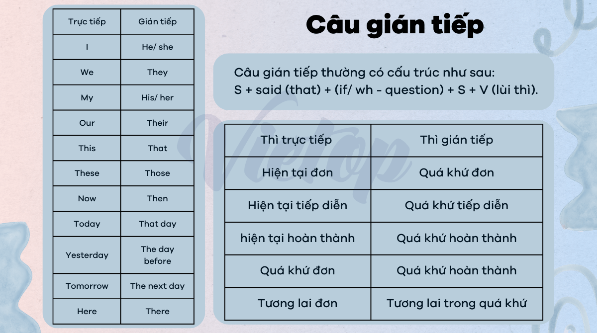 Câu gián tiếp và câu hỏi trong câu gián tiếp