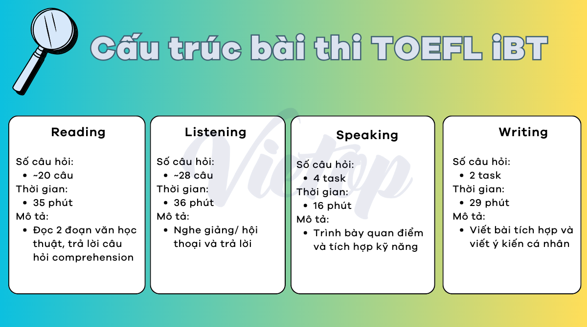 Cấu trúc bài thi TOEFL iBT mới nhất