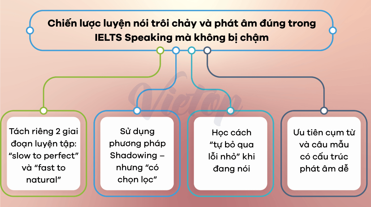 Chiến lược luyện nói trôi chảy và phát âm đúng trong IELTS Speaking mà không bị chậm